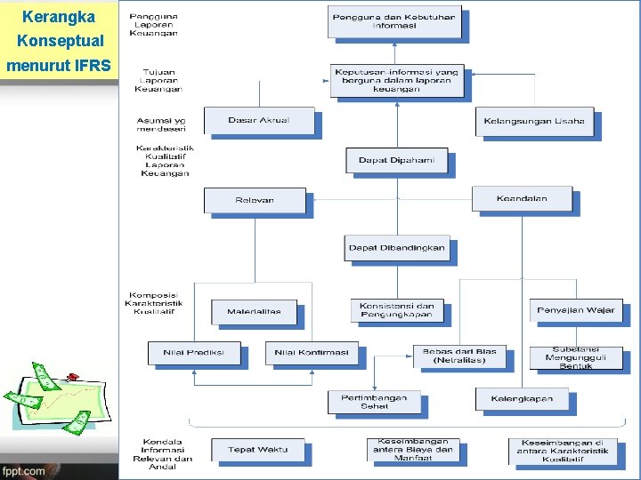 Kerangka Konseptual menurut IFRS 43 