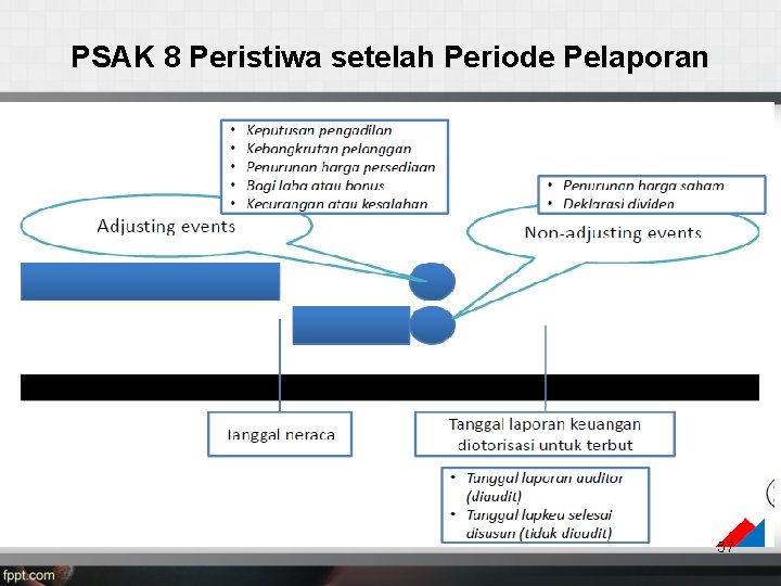 PSAK 8 Peristiwa setelah Periode Pelaporan 57 