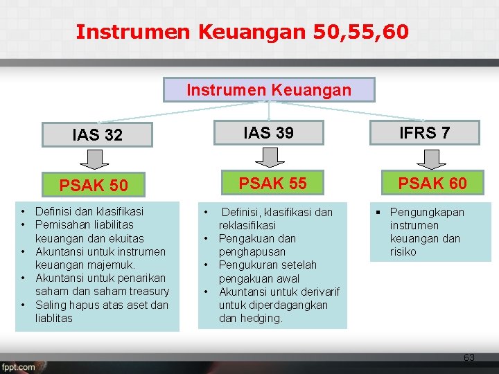 Instrumen Keuangan 50, 55, 60 Instrumen Keuangan IAS 32 IAS 39 PSAK 50 PSAK