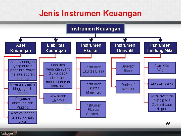 Jenis Instrumen Keuangan Aset Keuangan yang diukur pada nilai wajar melalui laporan laba rugi