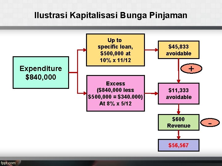 Ilustrasi Kapitalisasi Bunga Pinjaman Expenditure $840, 000 Up to specific loan, $500, 000 at