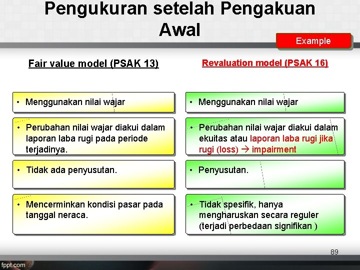 Pengukuran setelah Pengakuan Awal Example Fair value model (PSAK 13) Revaluation model (PSAK 16)