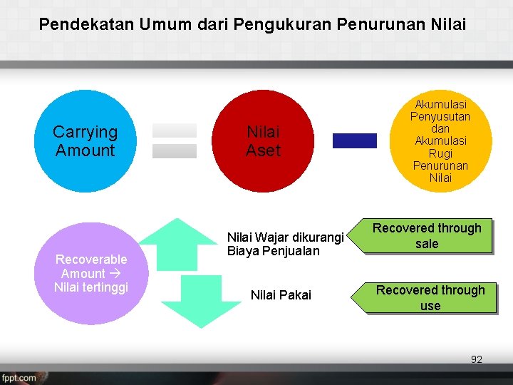 Pendekatan Umum dari Pengukuran Penurunan Nilai Carrying Amount Recoverable Amount Nilai tertinggi Nilai Aset