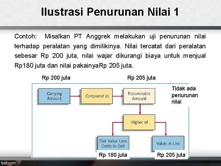 Ilustrasi Penurunan Nilai 1 Contoh: Misalkan PT Anggrek melakukan uji penurunan nilai terhadap peralatan