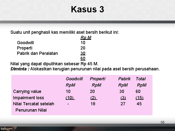 Kasus 3 Suatu unit penghasil kas memiliki aset bersih berikut ini: Rp M Goodwill