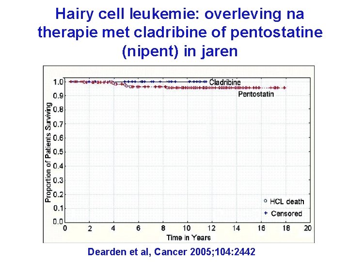 Hairy cell leukemie: overleving na therapie met cladribine of pentostatine (nipent) in jaren Dearden