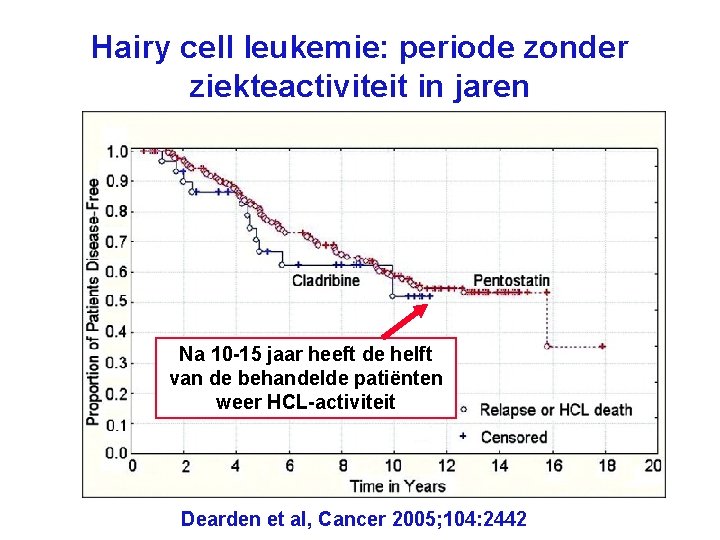 Hairy cell leukemie: periode zonder ziekteactiviteit in jaren Na 10 -15 jaar heeft de