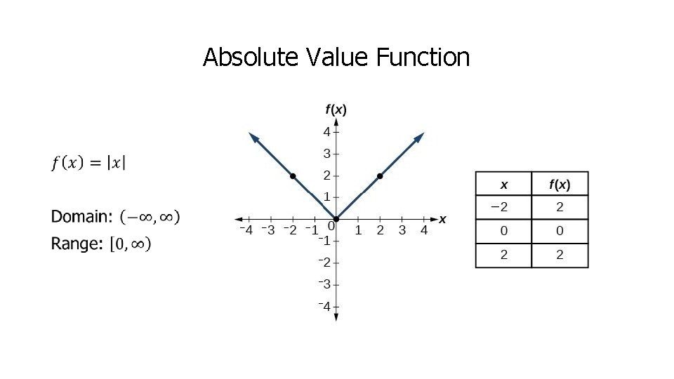 Absolute Value Function • 