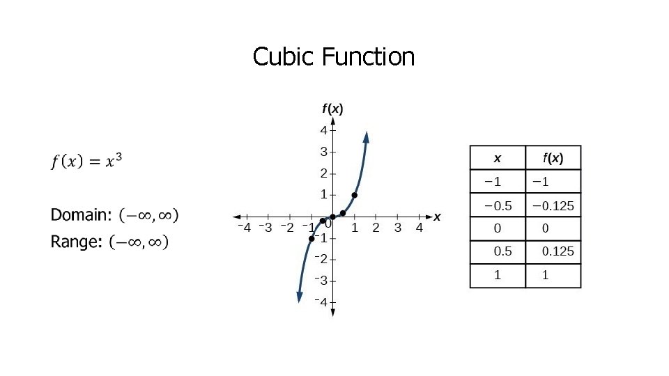 Cubic Function • 