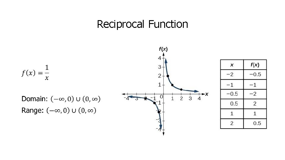 Reciprocal Function • 