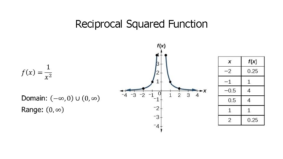 Reciprocal Squared Function • 