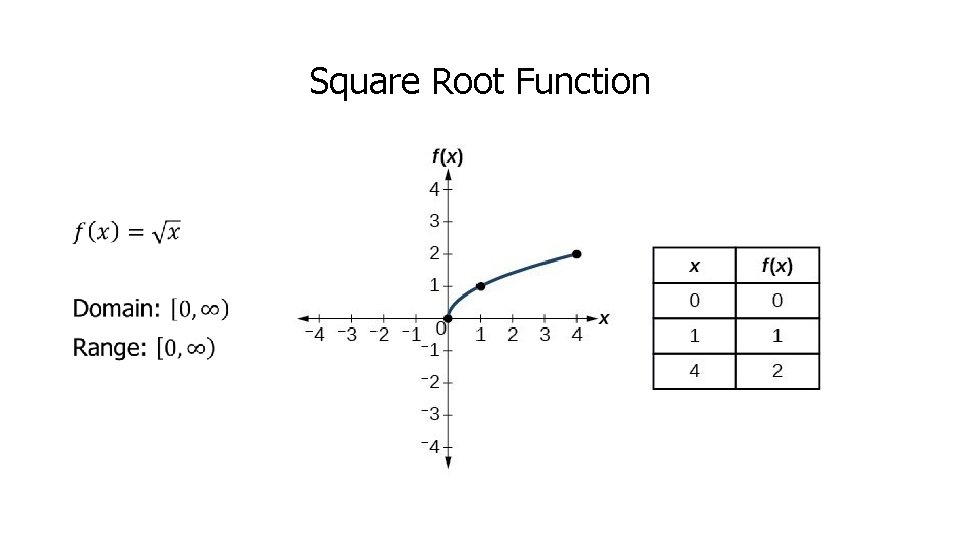 Square Root Function • 