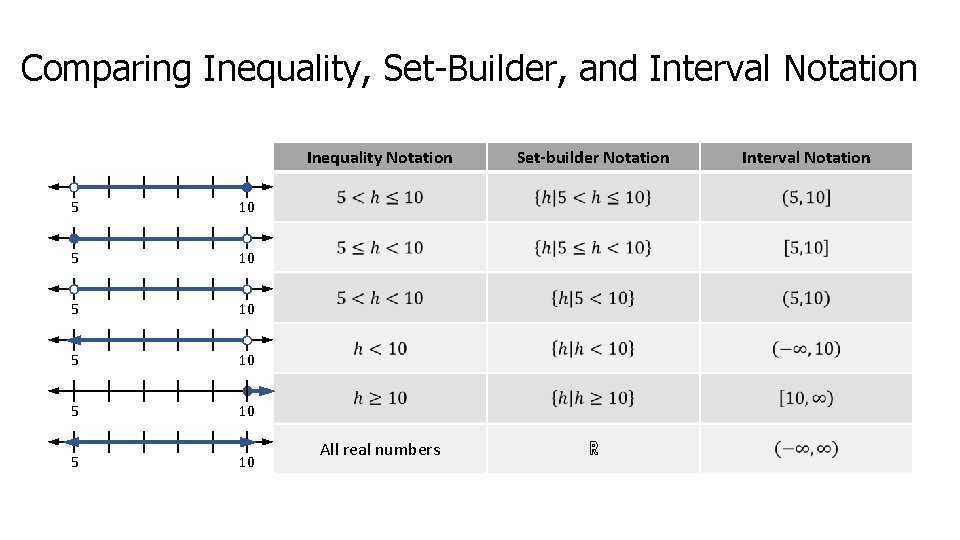 Comparing Inequality, Set-Builder, and Interval Notation 5 10 5 10 Inequality Notation Set-builder Notation