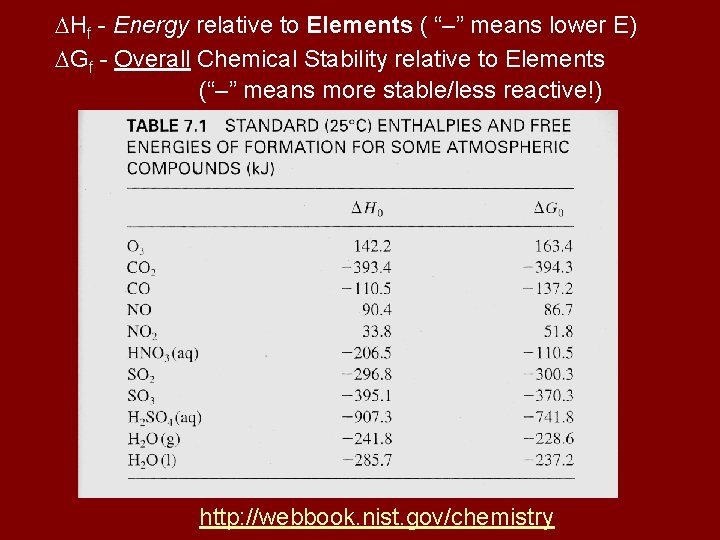  Hf - Energy relative to Elements ( “–” means lower E) Gf -