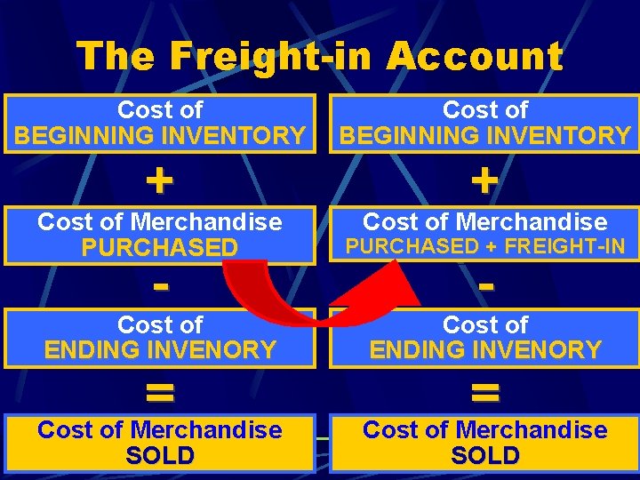 The Freight-in Account Cost of BEGINNING INVENTORY Cost of Merchandise PURCHASED + FREIGHT-IN Cost