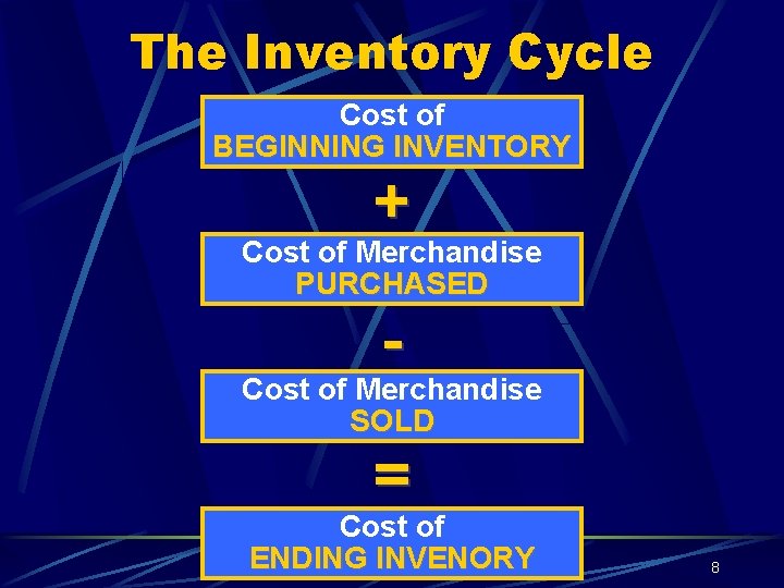 The Inventory Cycle Cost of BEGINNING INVENTORY + Cost of Merchandise PURCHASED - Cost
