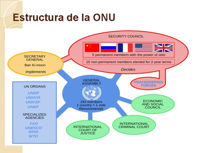 Estructura de la ONU 