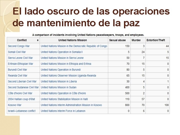 El lado oscuro de las operaciones de mantenimiento de la paz 