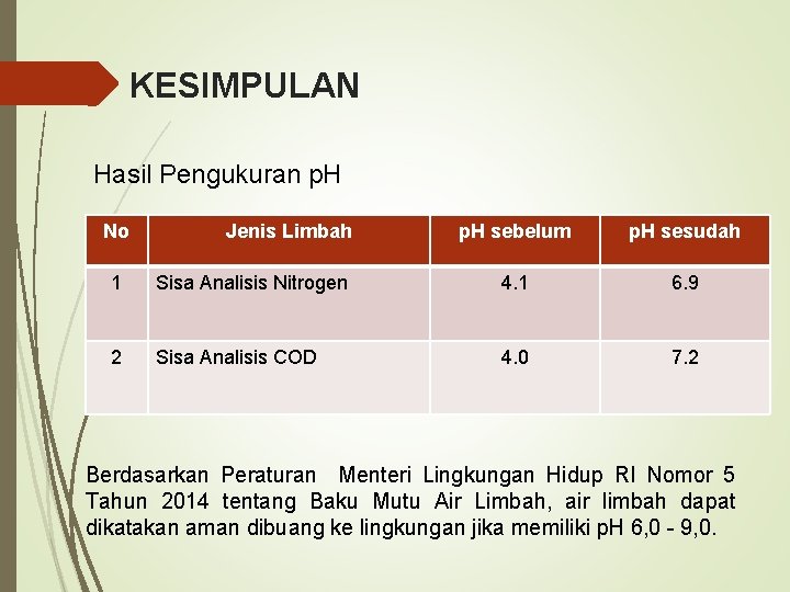 KESIMPULAN Hasil Pengukuran p. H No Jenis Limbah p. H sebelum p. H sesudah