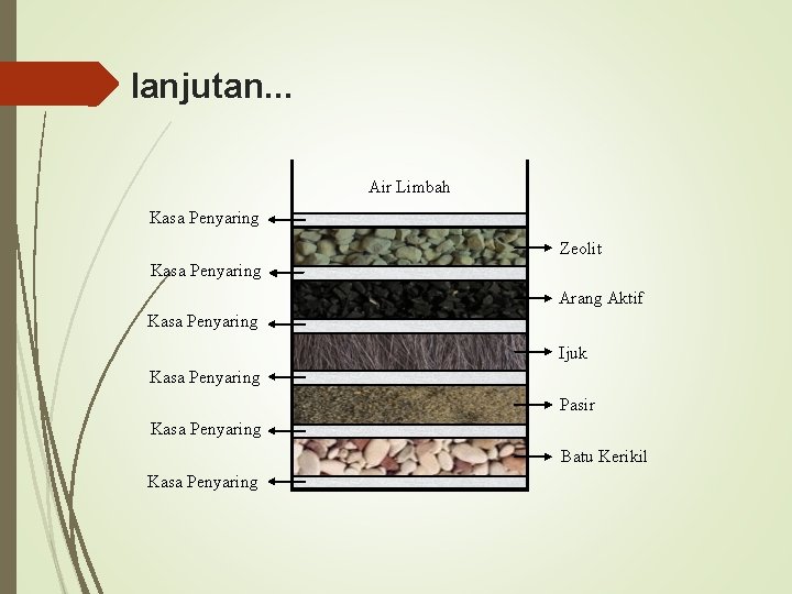 lanjutan. . . Air Limbah Kasa Penyaring Zeolit Kasa Penyaring Arang Aktif Kasa Penyaring