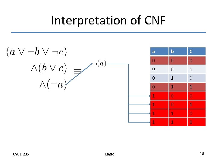 Interpretation of CNF CSCE 235 Logic a b C 0 0 0 1 1