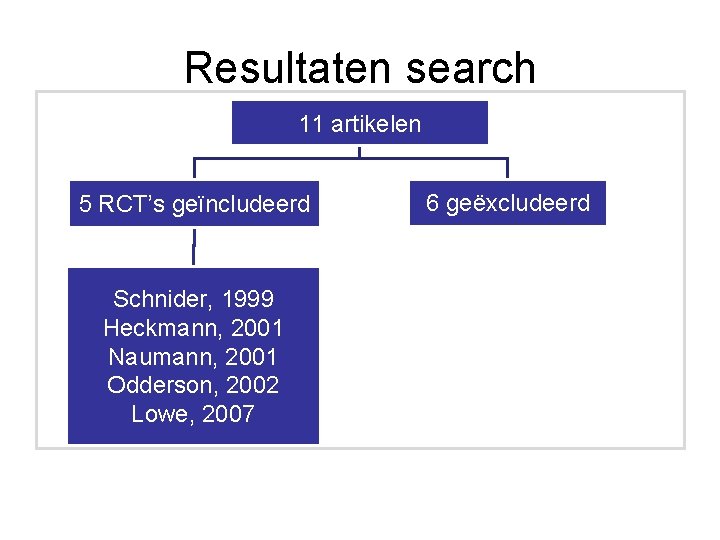 Resultaten search 11 artikelen 5 RCT’s geïncludeerd Schnider, 1999 Heckmann, 2001 Naumann, 2001 Odderson,