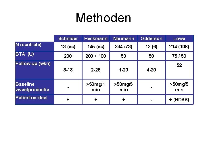 Methoden N (controle) BTA (U) Schnider Heckmann Naumann Odderson Lowe 13 (ec) 145 (ec)