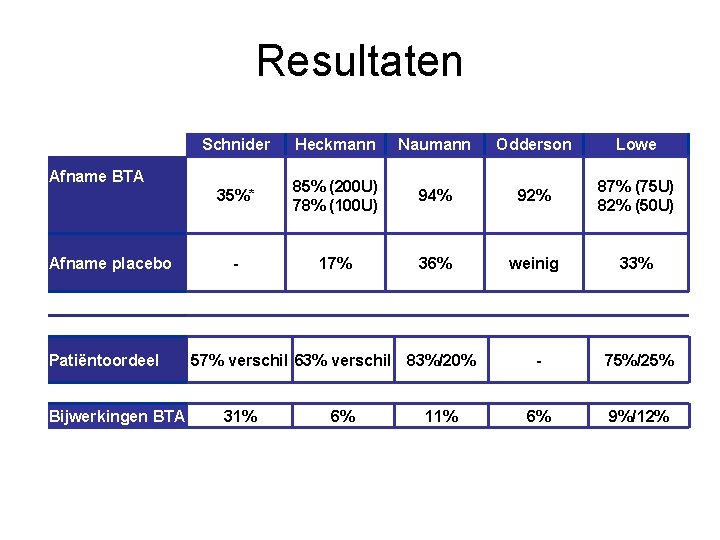 Resultaten Schnider Heckmann Naumann Odderson Lowe 35%* 85% (200 U) 78% (100 U) 94%