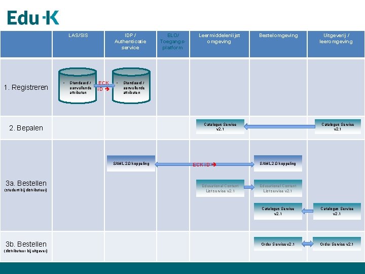 LAS/SIS 1. Registreren • Standaard / aanvullende attributen IDP / Authenticatie service ECK i.