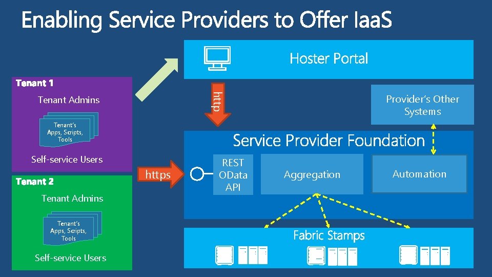 http Tenant Admins Provider’s Other Systems Tenant’s Apps, Scripts, Tools Self-service Users https Tenant