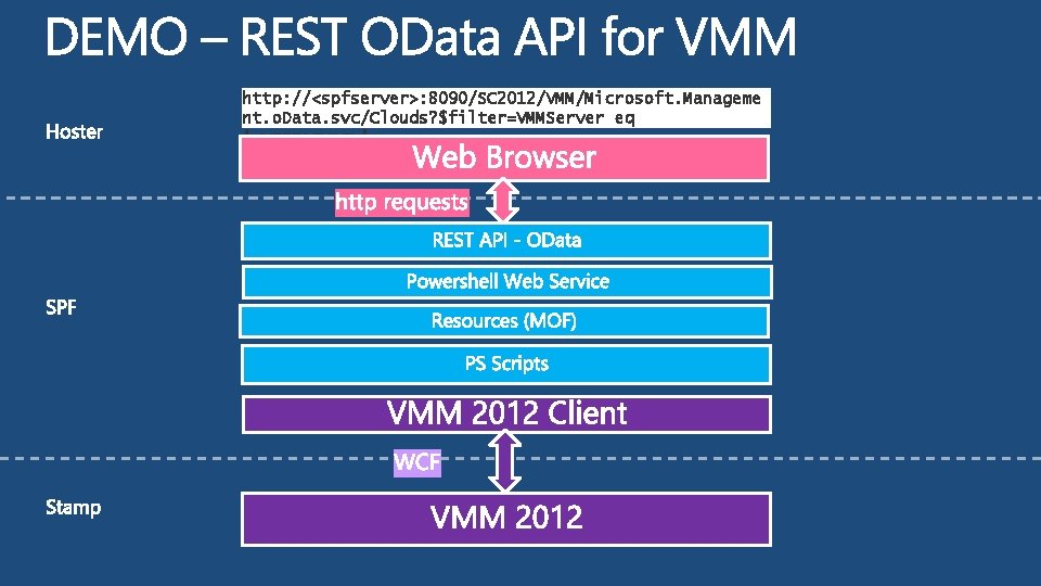 http: //<spfserver>: 8090/SC 2012/VMM/Microsoft. Manageme nt. o. Data. svc/Clouds? $filter=VMMServer eq ‘<vmmserver>’ 