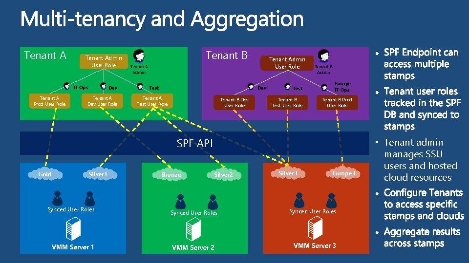 Tenant A IT Ops Tenant A Prod User Role Tenant B Tenant Admin User