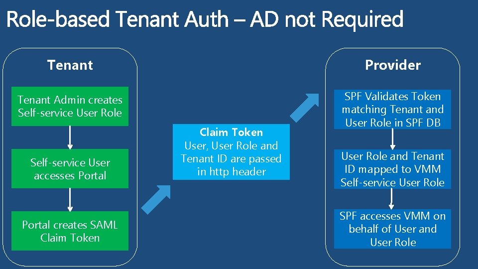 Tenant Provider Tenant Admin creates Self-service User Role SPF Validates Token matching Tenant and