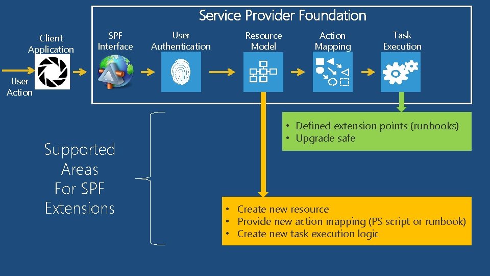 Service Provider Foundation Client Application SPF Interface User Authentication Resource Model Action Mapping Task