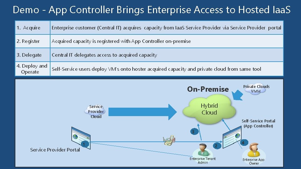 Demo - App Controller Brings Enterprise Access to Hosted Iaa. S 1. Acquire Enterprise