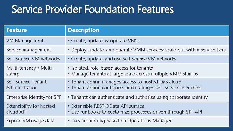 Feature Description VM Management • Create, update, & operate VM’s Service management • Deploy,