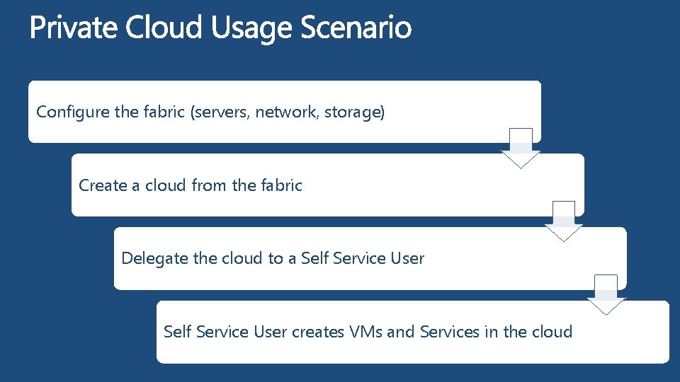 Configure the fabric (servers, network, storage) Create a cloud from the fabric Delegate the