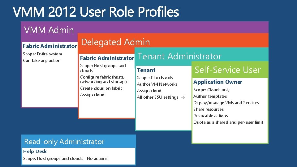 VMM Admin Fabric Administrator Delegated Admin Scope: Entire system Can take any action Fabric
