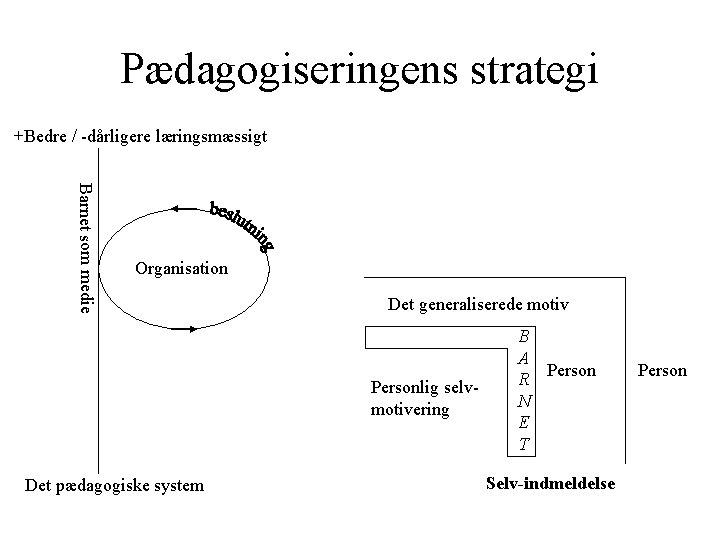 Pædagogiseringens strategi +Bedre / -dårligere læringsmæssigt Barnet som medie Organisation Det generaliserede motiv Personlig