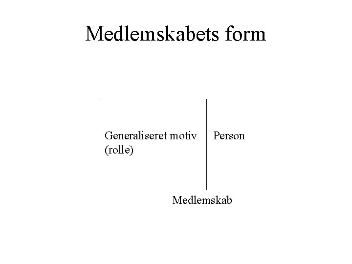 Medlemskabets form Generaliseret motiv (rolle) Person Medlemskab 