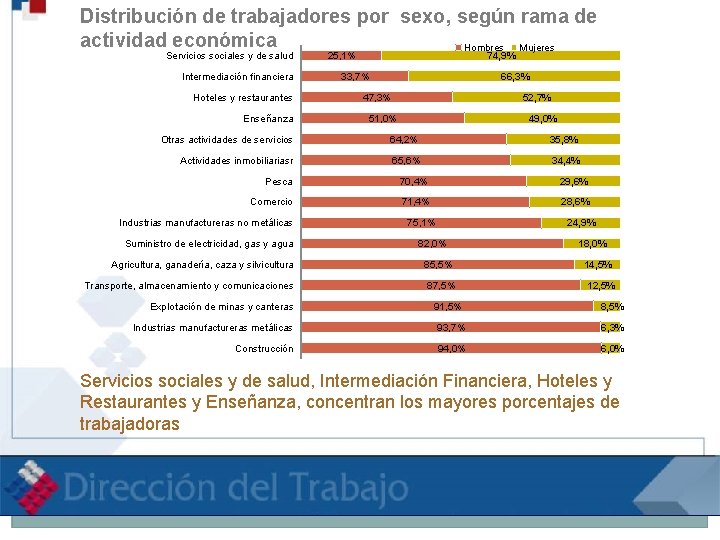 Distribución de trabajadores por sexo, según rama de actividad económica Hombres Mujeres Servicios sociales