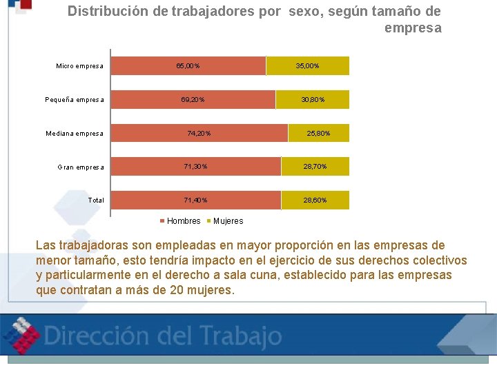 Distribución de trabajadores por sexo, según tamaño de empresa Micro empresa Pequeña empresa Mediana