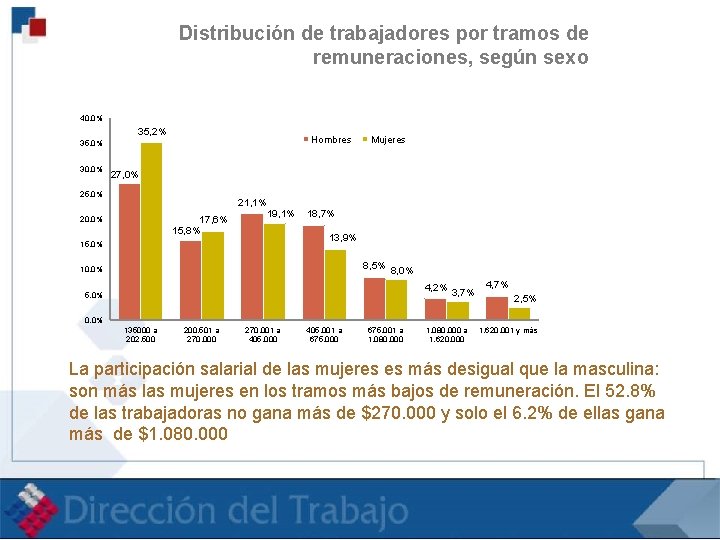 Distribución de trabajadores por tramos de remuneraciones, según sexo 40, 0% 35, 2% Hombres