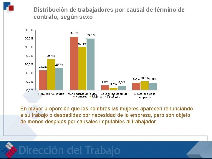 Distribución de trabajadores por causal de término de contrato, según sexo 70, 0% 62,