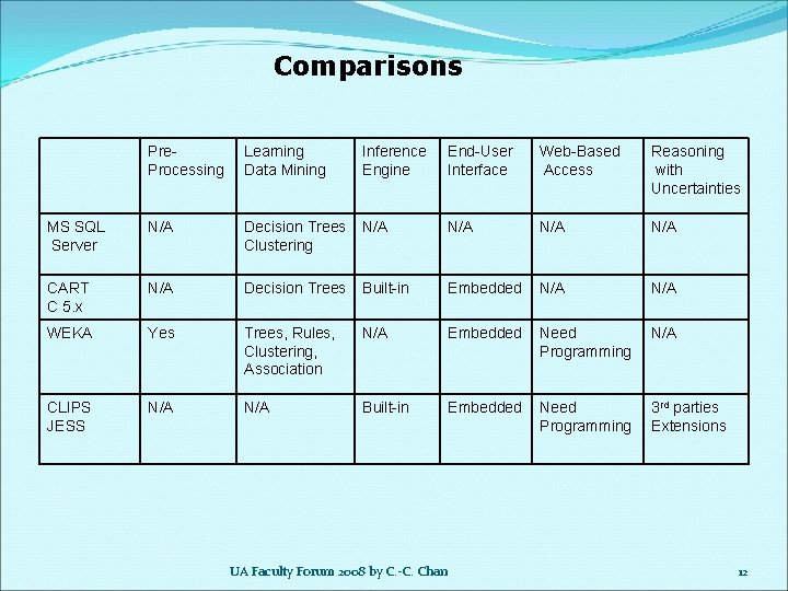 Comparisons Pre. Processing Learning Data Mining Inference Engine End-User Interface Web-Based Access Reasoning with