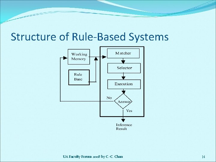 Structure of Rule-Based Systems UA Faculty Forum 2008 by C. -C. Chan 14 