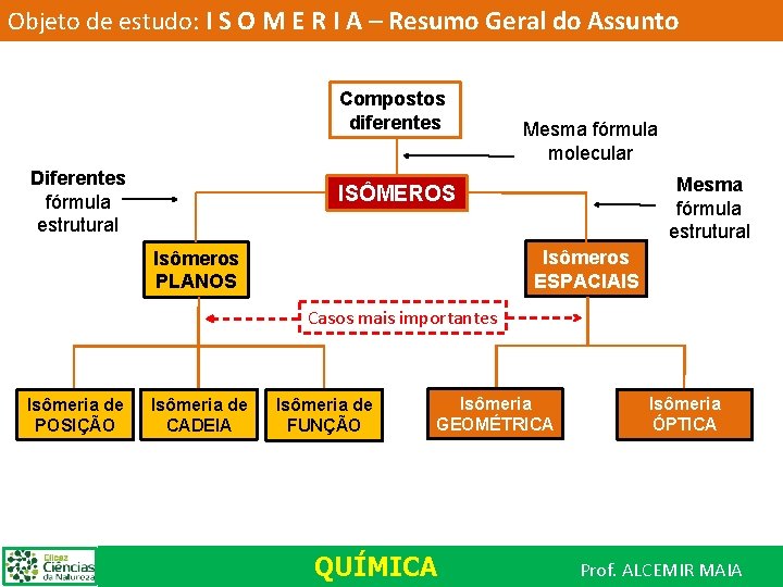 Objeto de estudo: I S O M E R I A – Resumo Geral