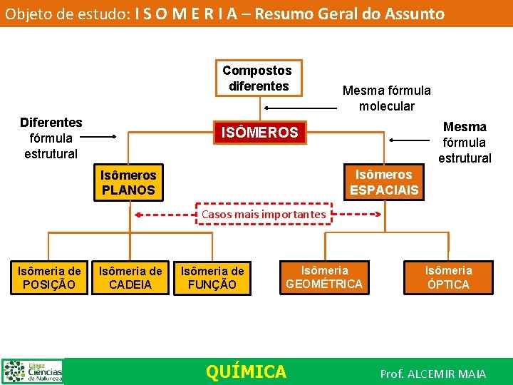 Objeto de estudo: I S O M E R I A – Resumo Geral