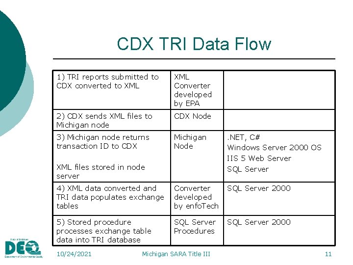 CDX TRI Data Flow 1) TRI reports submitted to CDX converted to XML Converter