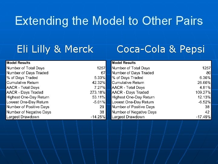 Extending the Model to Other Pairs Eli Lilly & Merck Coca-Cola & Pepsi 